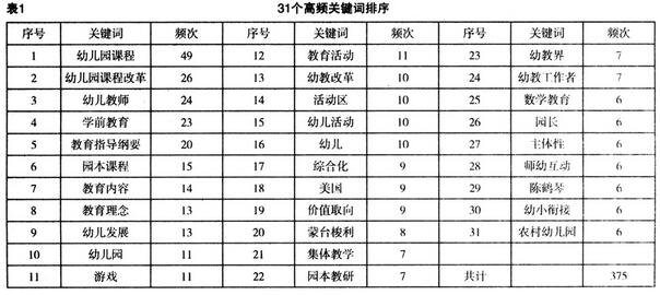 我国幼儿园课程改革热点知识图谱