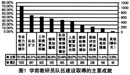 全国学前教育教研员满意度调查报告