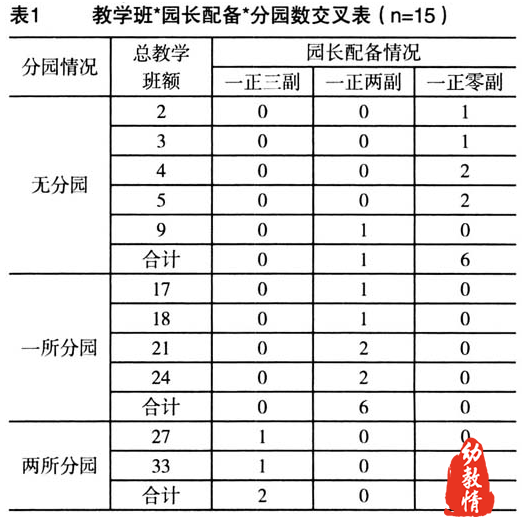 幼儿园园长队伍建设现状与发展策略